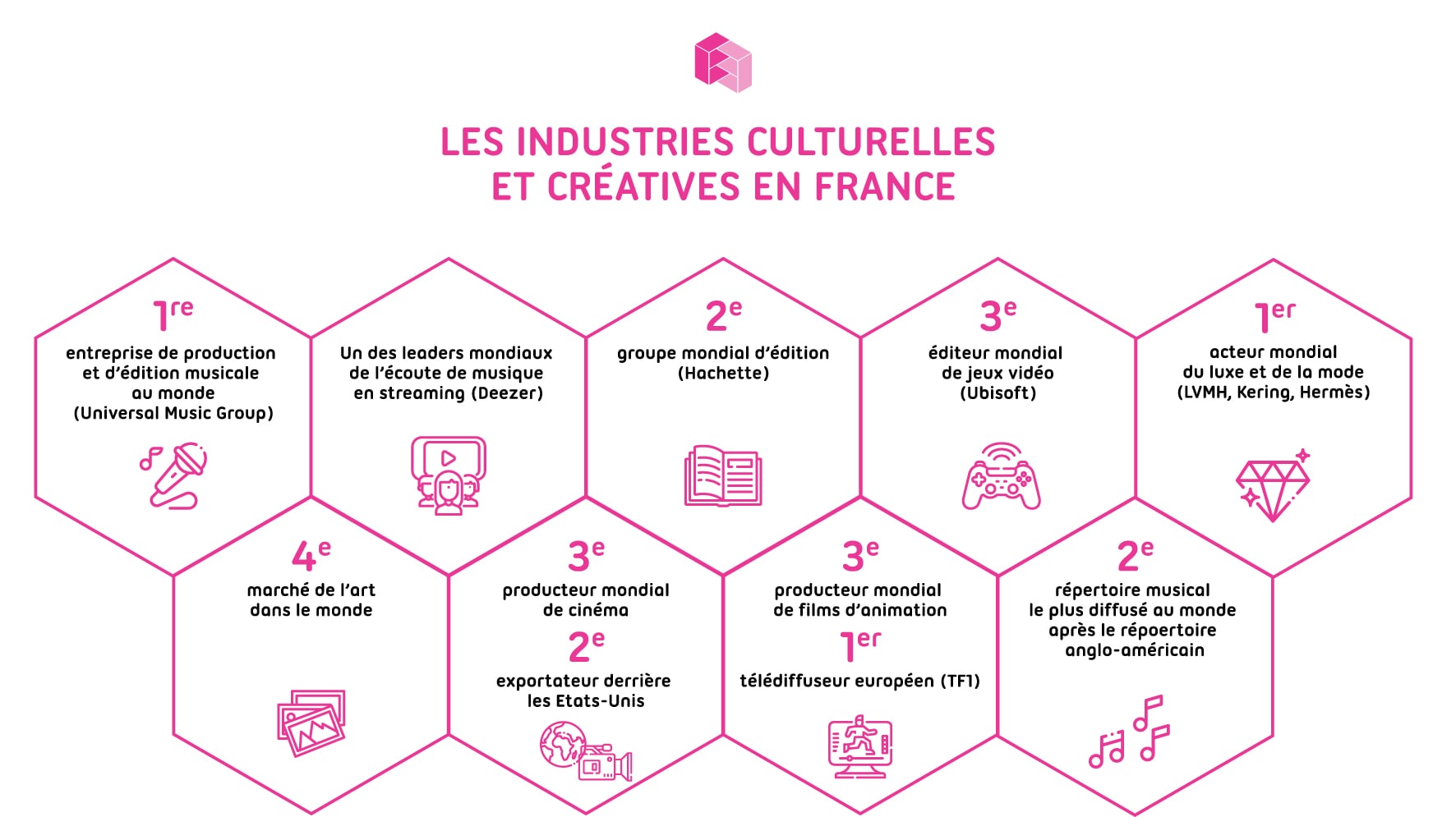 les Industries Culturelles et Créatives